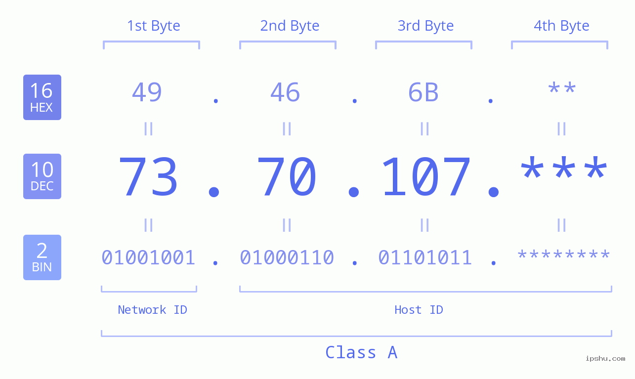 IP Address: 73.70.107 Data Structure Chart BIN DEC HEX IPv4: 73.70.107 Network Class, Net ID, Host ID