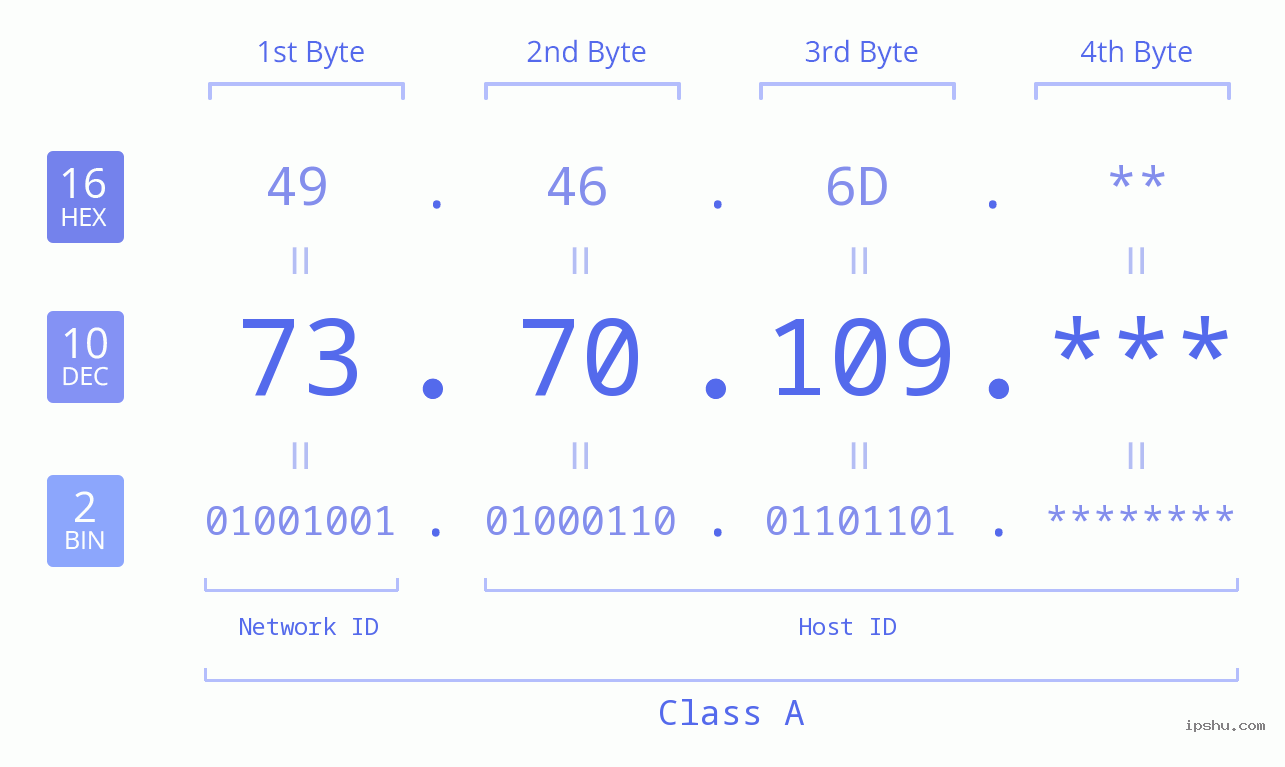 IP Address: 73.70.109 Data Structure Chart BIN DEC HEX IPv4: 73.70.109 Network Class, Net ID, Host ID