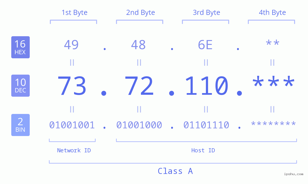 IP Address: 73.72.110 Data Structure Chart BIN DEC HEX IPv4: 73.72.110 Network Class, Net ID, Host ID