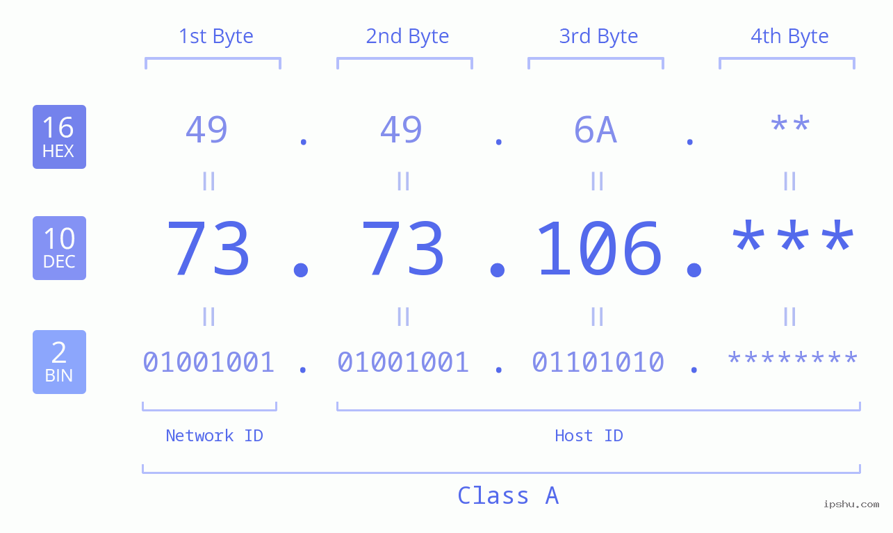 IP Address: 73.73.106 Data Structure Chart BIN DEC HEX IPv4: 73.73.106 Network Class, Net ID, Host ID