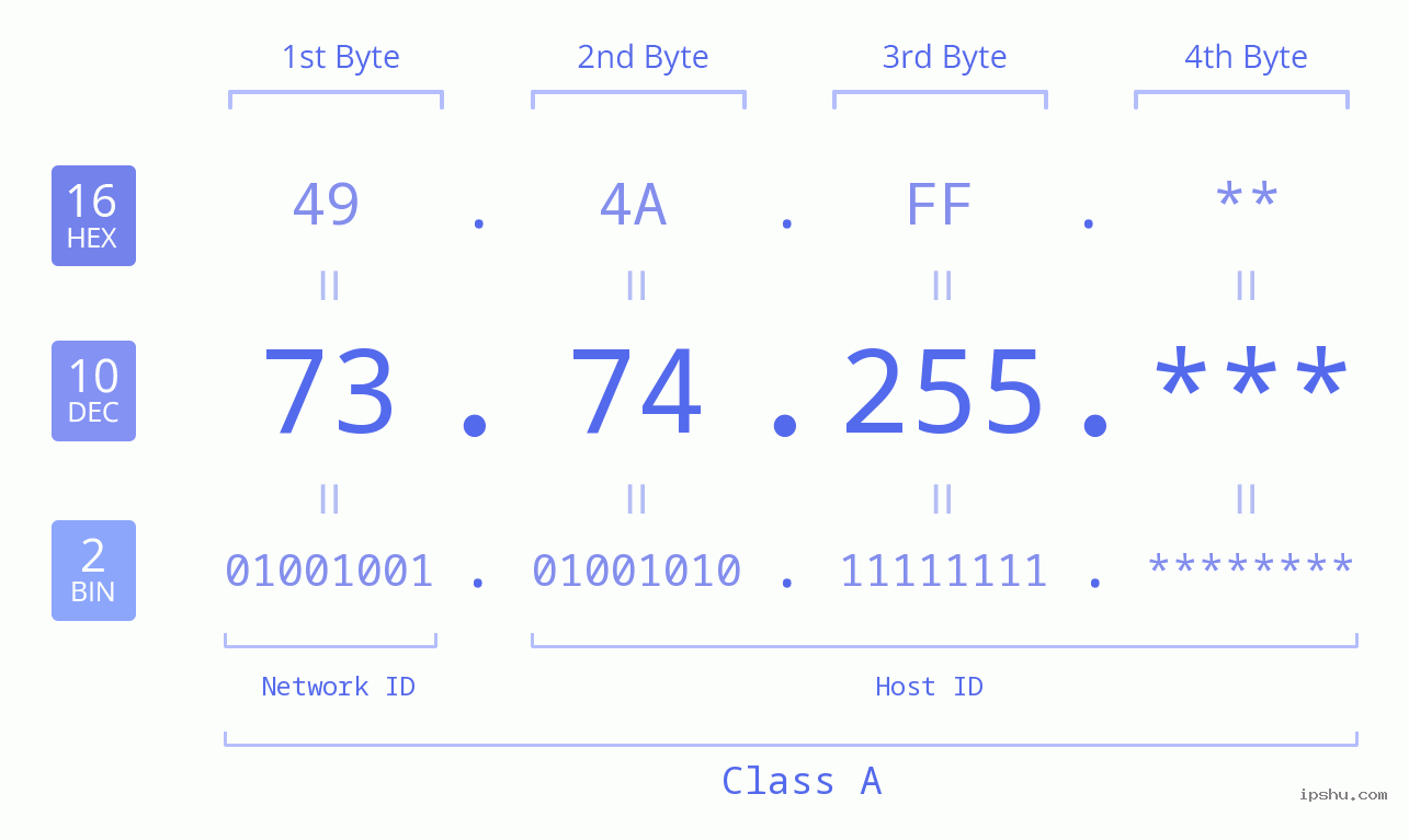 IP Address: 73.74.255 Data Structure Chart BIN DEC HEX IPv4: 73.74.255 Network Class, Net ID, Host ID