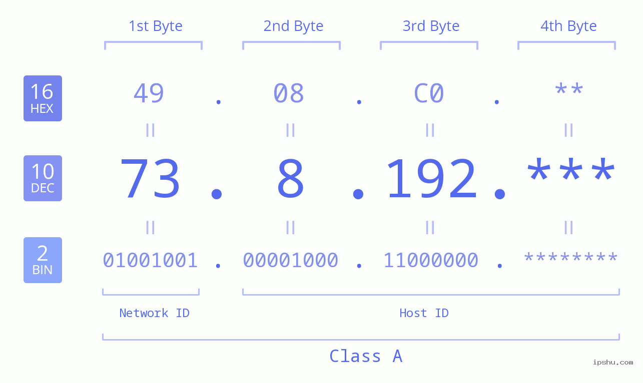 IP Address: 73.8.192 Data Structure Chart BIN DEC HEX IPv4: 73.8.192 Network Class, Net ID, Host ID