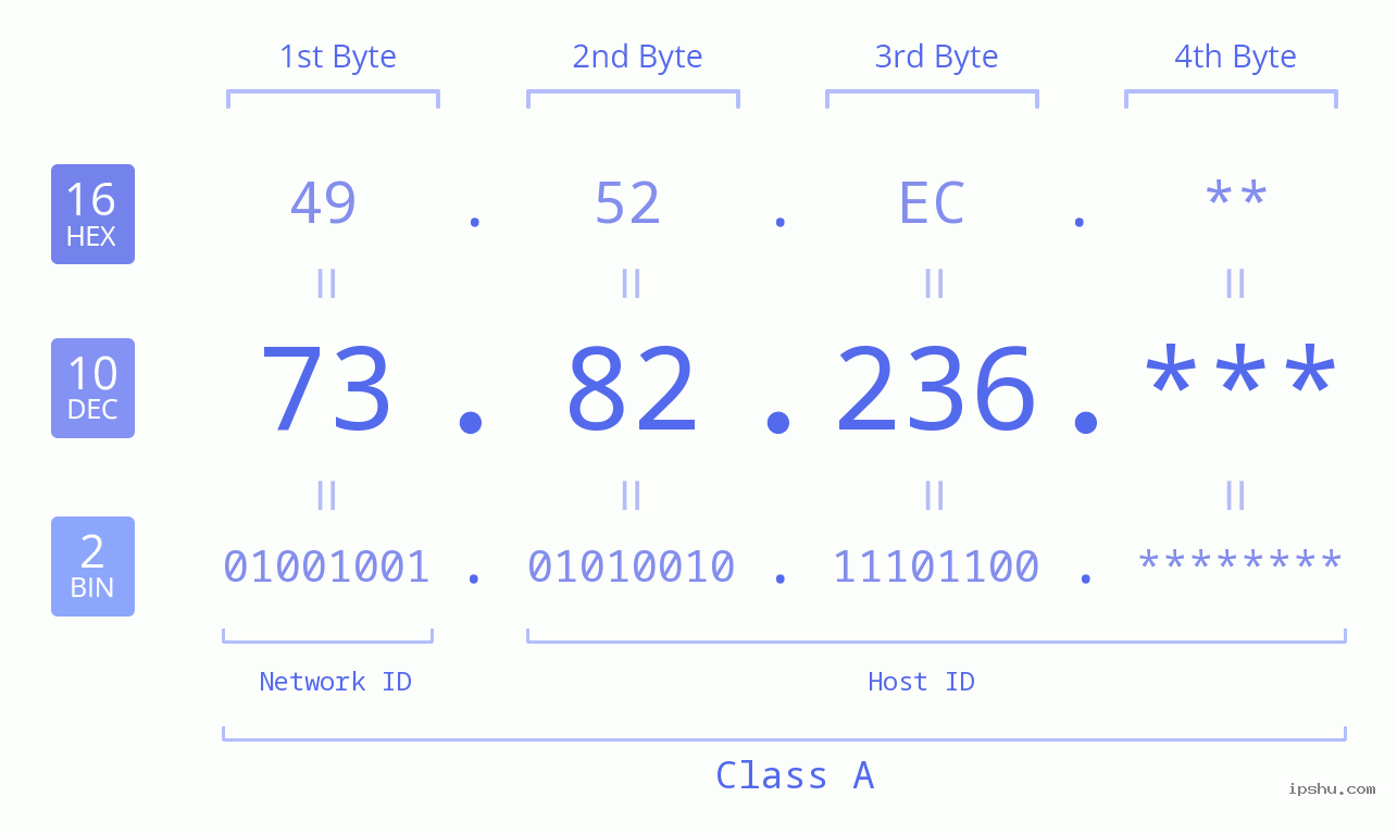 IP Address: 73.82.236 Data Structure Chart BIN DEC HEX IPv4: 73.82.236 Network Class, Net ID, Host ID