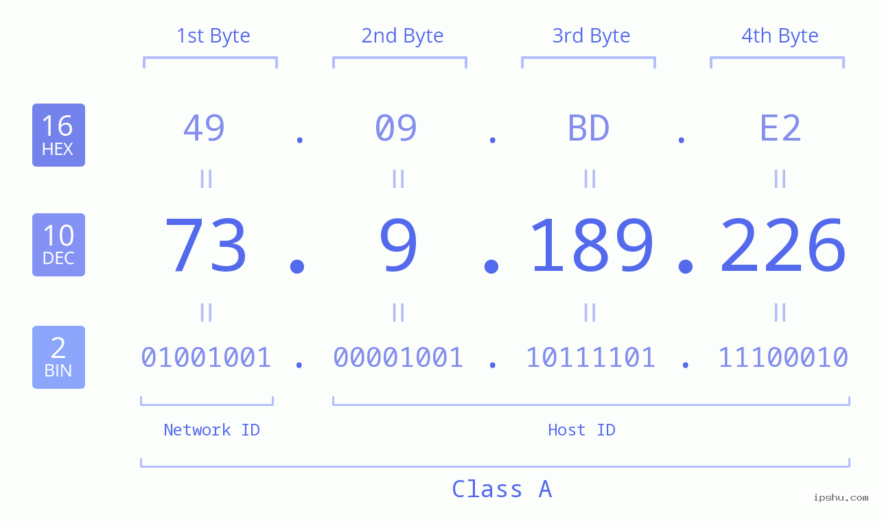 IPv4: 73.9.189.226 Network Class, Net ID, Host ID