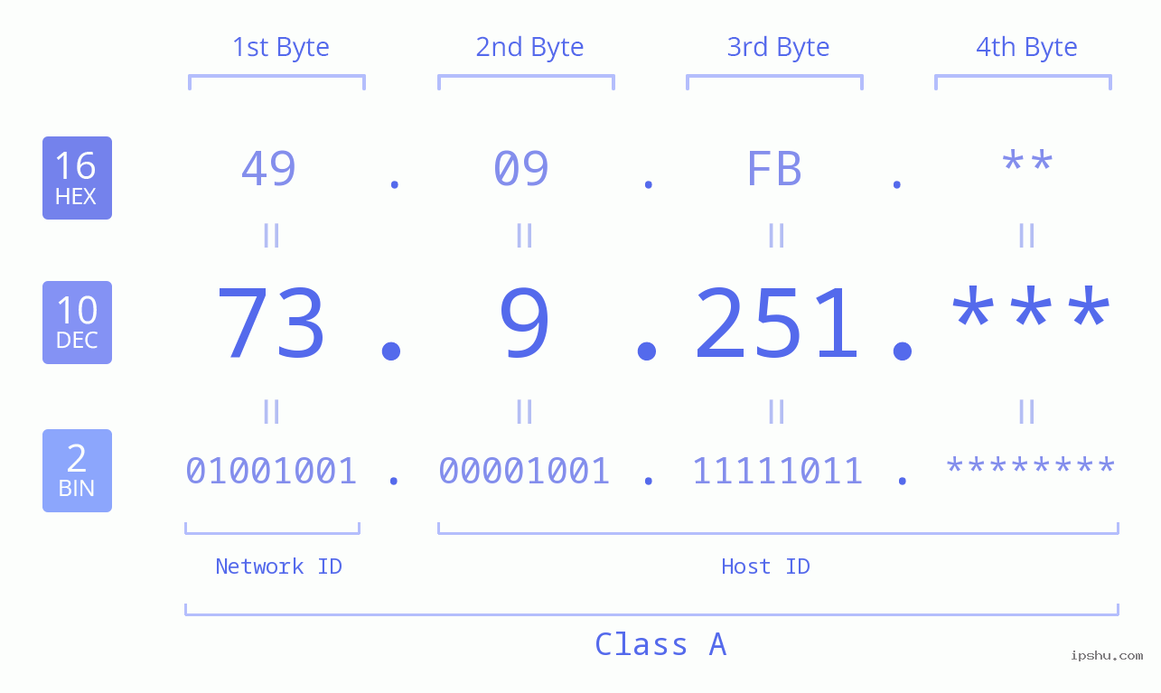 IP Address: 73.9.251 Data Structure Chart BIN DEC HEX IPv4: 73.9.251 Network Class, Net ID, Host ID