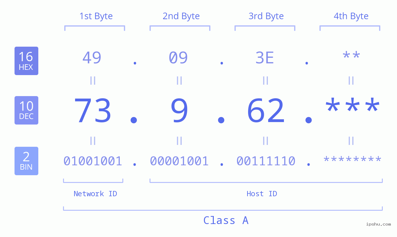 IP Address: 73.9.62 Data Structure Chart BIN DEC HEX IPv4: 73.9.62 Network Class, Net ID, Host ID