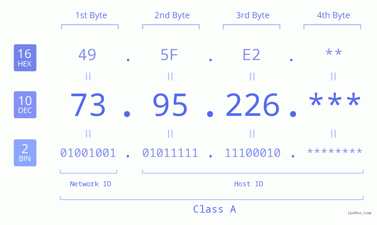 IP Address: 73.95.226 Data Structure Chart BIN DEC HEX IPv4: 73.95.226 Network Class, Net ID, Host ID