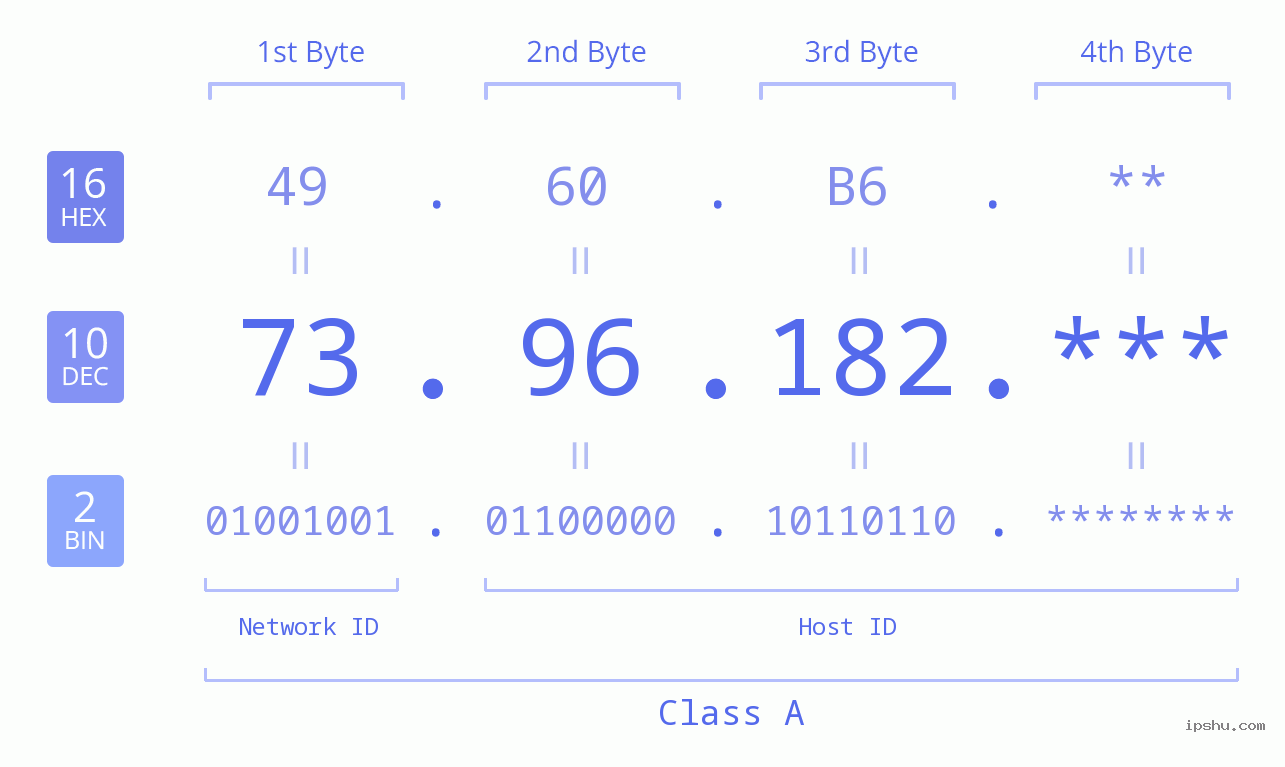 IP Address: 73.96.182 Data Structure Chart BIN DEC HEX IPv4: 73.96.182 Network Class, Net ID, Host ID