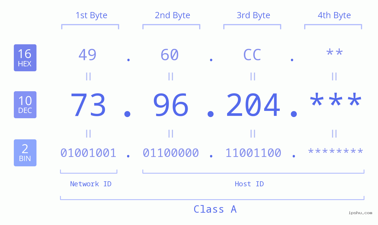 IP Address: 73.96.204 Data Structure Chart BIN DEC HEX IPv4: 73.96.204 Network Class, Net ID, Host ID