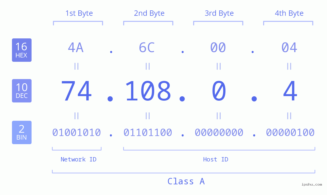 IP Address: 74.108.0.4 Data Structure Chart BIN DEC HEX IPv4: 74.108.0.4 Network Class, Net ID, Host ID