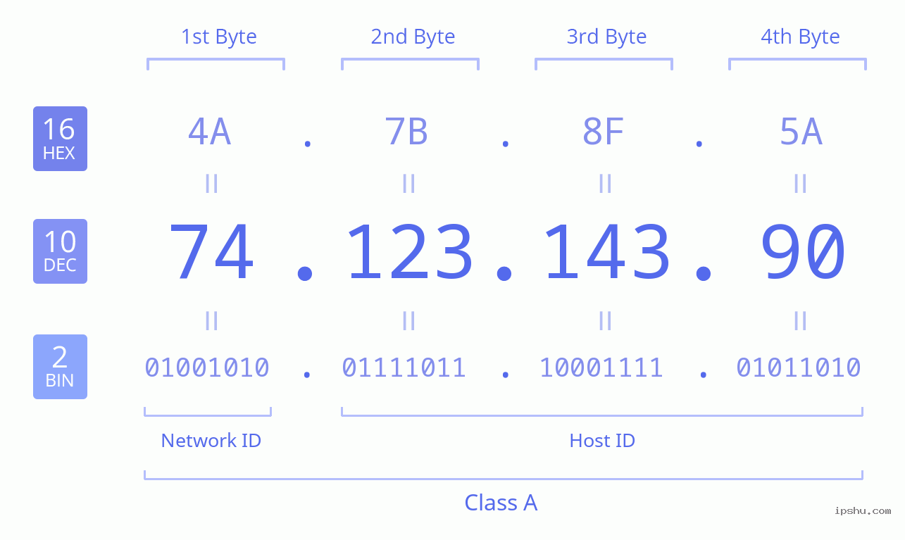 IPv4: 74.123.143.90 Network Class, Net ID, Host ID