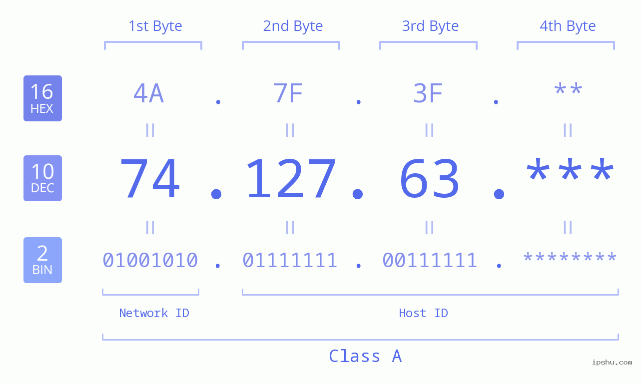 IP Address: 74.127.63 Data Structure Chart BIN DEC HEX IPv4: 74.127.63 Network Class, Net ID, Host ID