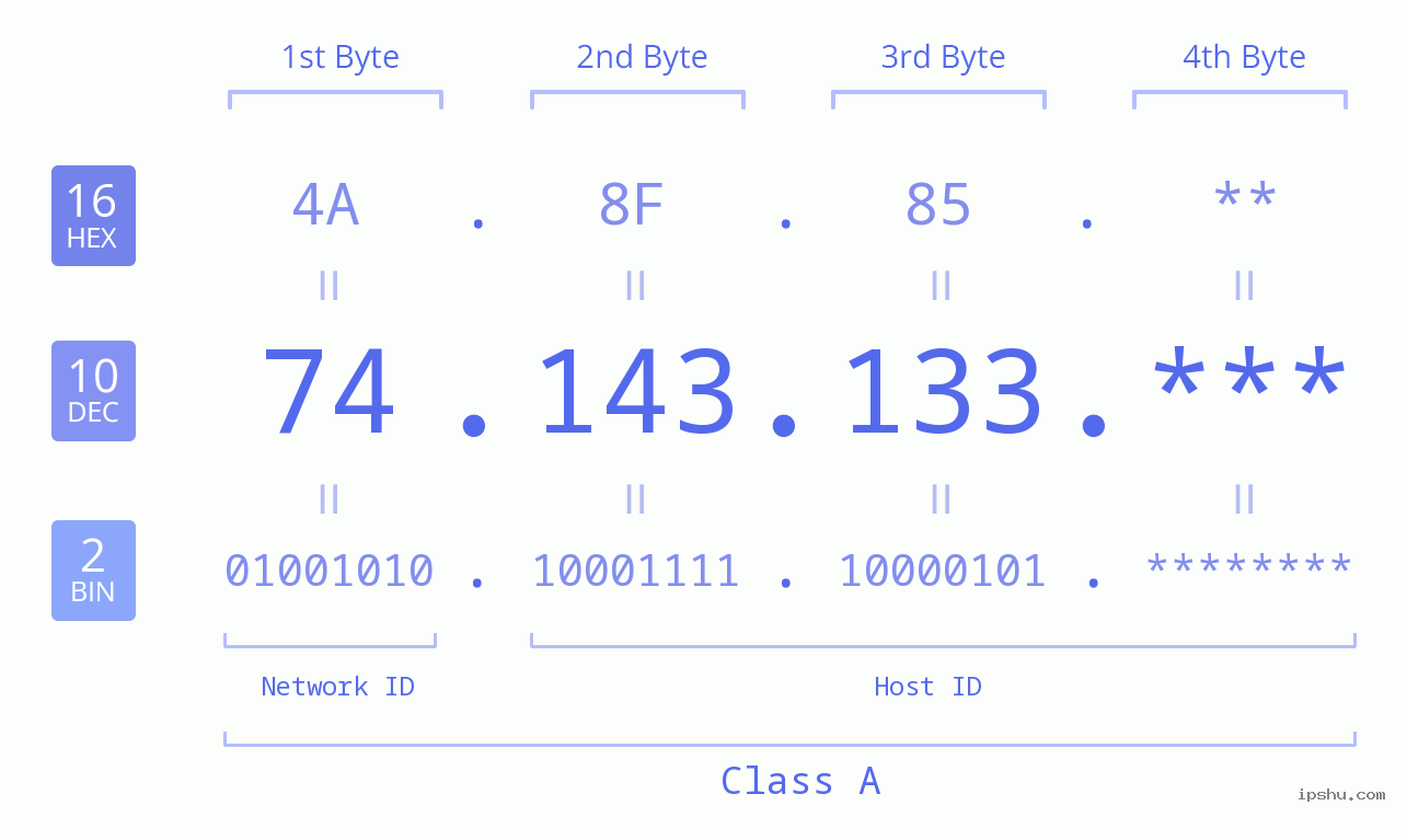 IP Address: 74.143.133 Data Structure Chart BIN DEC HEX IPv4: 74.143.133 Network Class, Net ID, Host ID