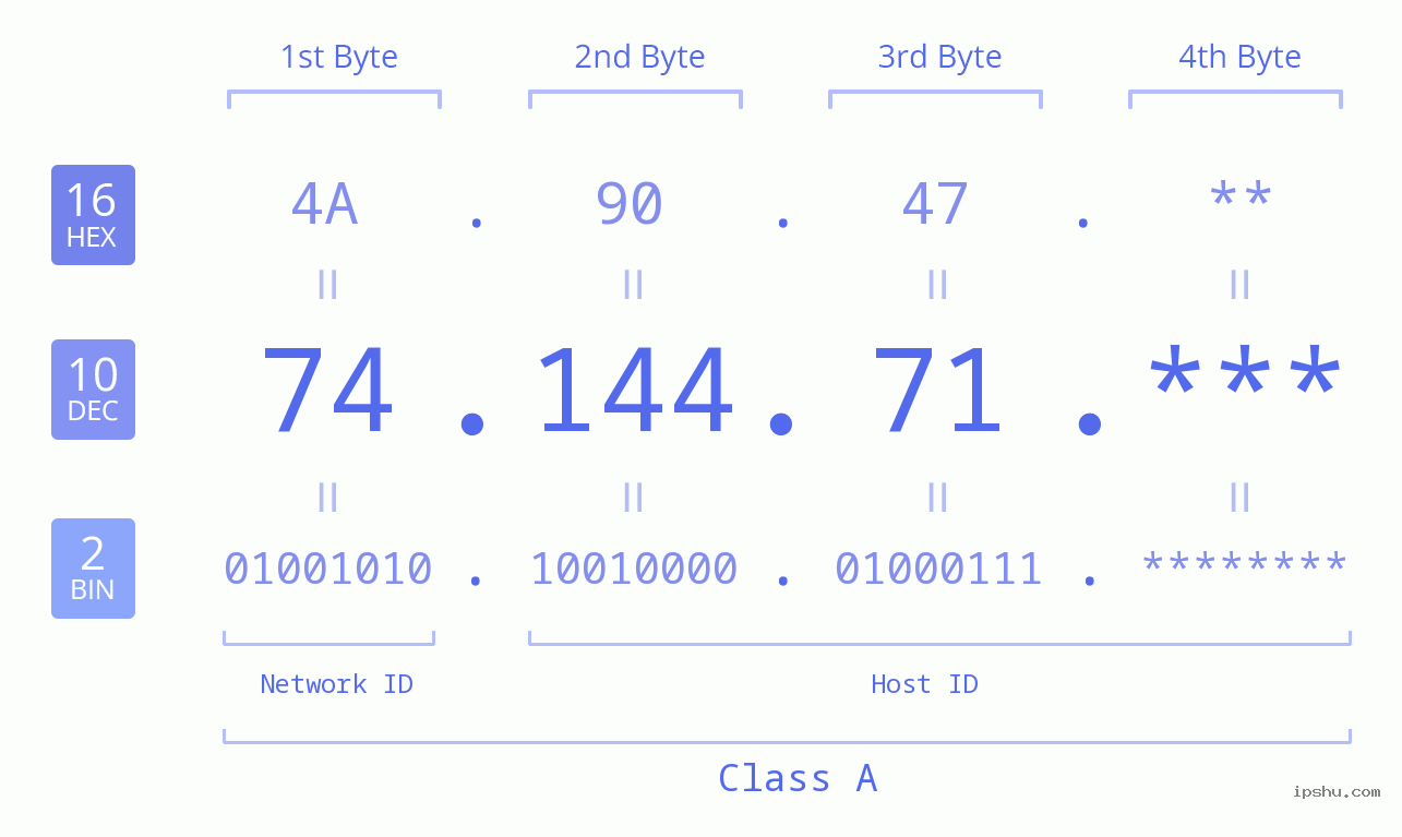 IP Address: 74.144.71 Data Structure Chart BIN DEC HEX IPv4: 74.144.71 Network Class, Net ID, Host ID