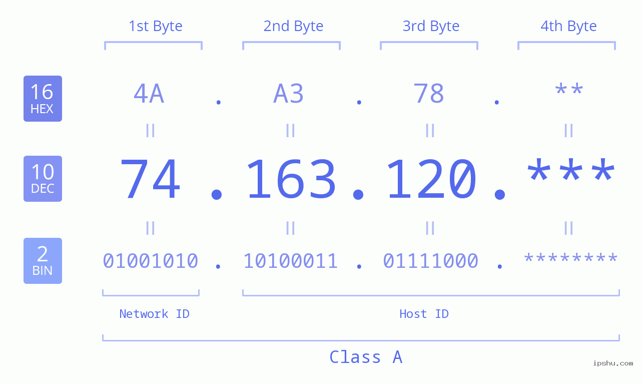 IP Address: 74.163.120 Data Structure Chart BIN DEC HEX IPv4: 74.163.120 Network Class, Net ID, Host ID