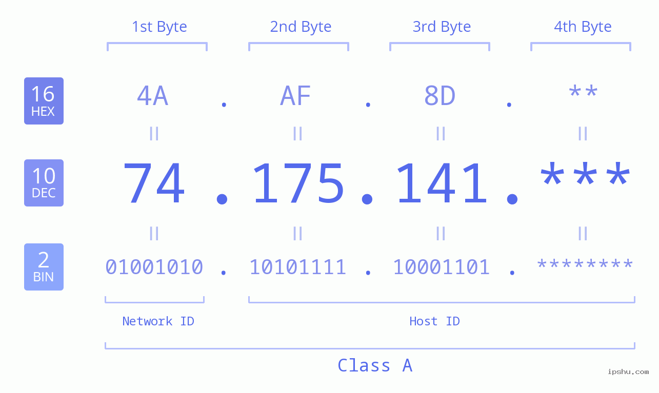 IP Address: 74.175.141 Data Structure Chart BIN DEC HEX IPv4: 74.175.141 Network Class, Net ID, Host ID