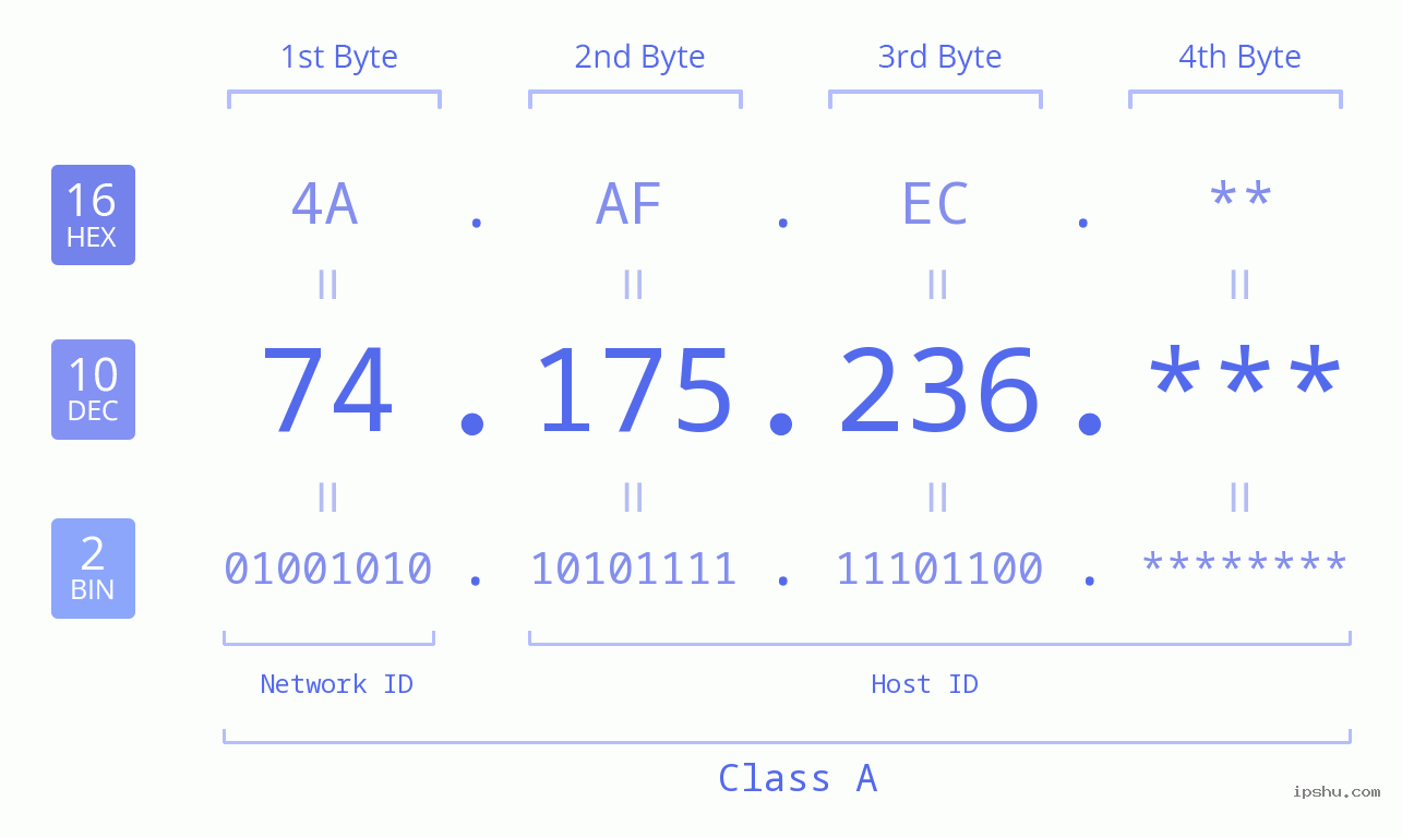 IPv4: 74.175.236 Network Class, Net ID, Host ID