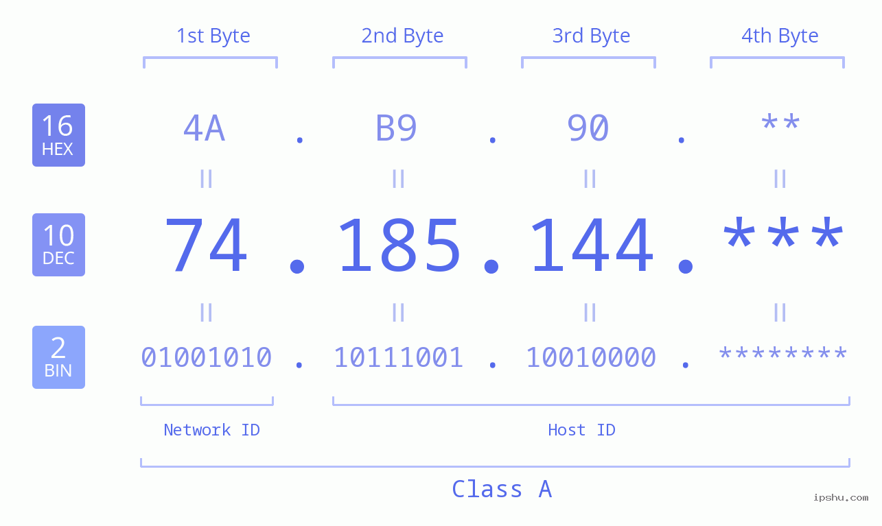 IP Address: 74.185.144 Data Structure Chart BIN DEC HEX IPv4: 74.185.144 Network Class, Net ID, Host ID