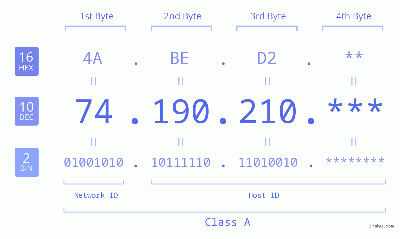 IP Address: 74.190.210 Data Structure Chart BIN DEC HEX IPv4: 74.190.210 Network Class, Net ID, Host ID
