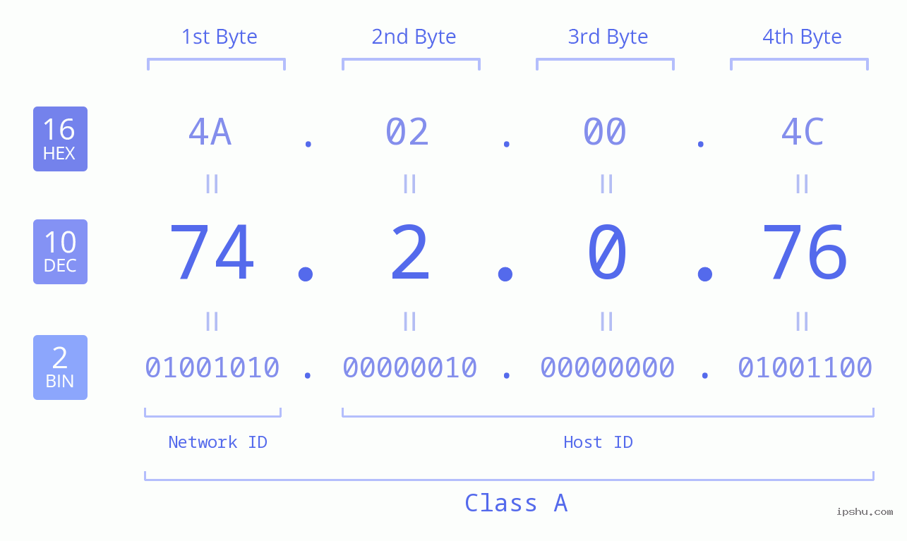 IP Address: 74.2.0.76 Data Structure Chart BIN DEC HEX IPv4: 74.2.0.76 Network Class, Net ID, Host ID