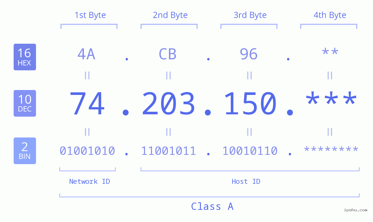 IP Address: 74.203.150 Data Structure Chart BIN DEC HEX IPv4: 74.203.150 Network Class, Net ID, Host ID