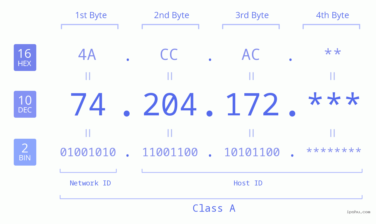 IP Address: 74.204.172 Data Structure Chart BIN DEC HEX IPv4: 74.204.172 Network Class, Net ID, Host ID