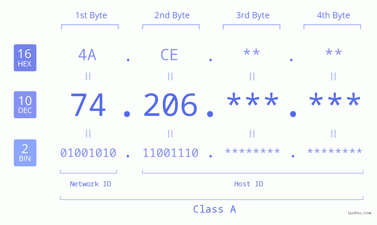 IPv4: 74.206 Network Class, Net ID, Host ID