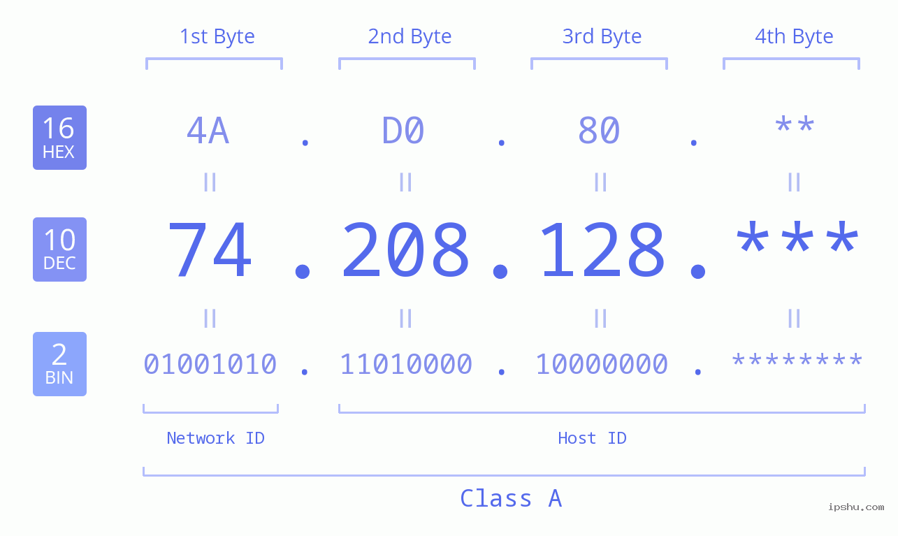 IP Address: 74.208.128 Data Structure Chart BIN DEC HEX IPv4: 74.208.128 Network Class, Net ID, Host ID