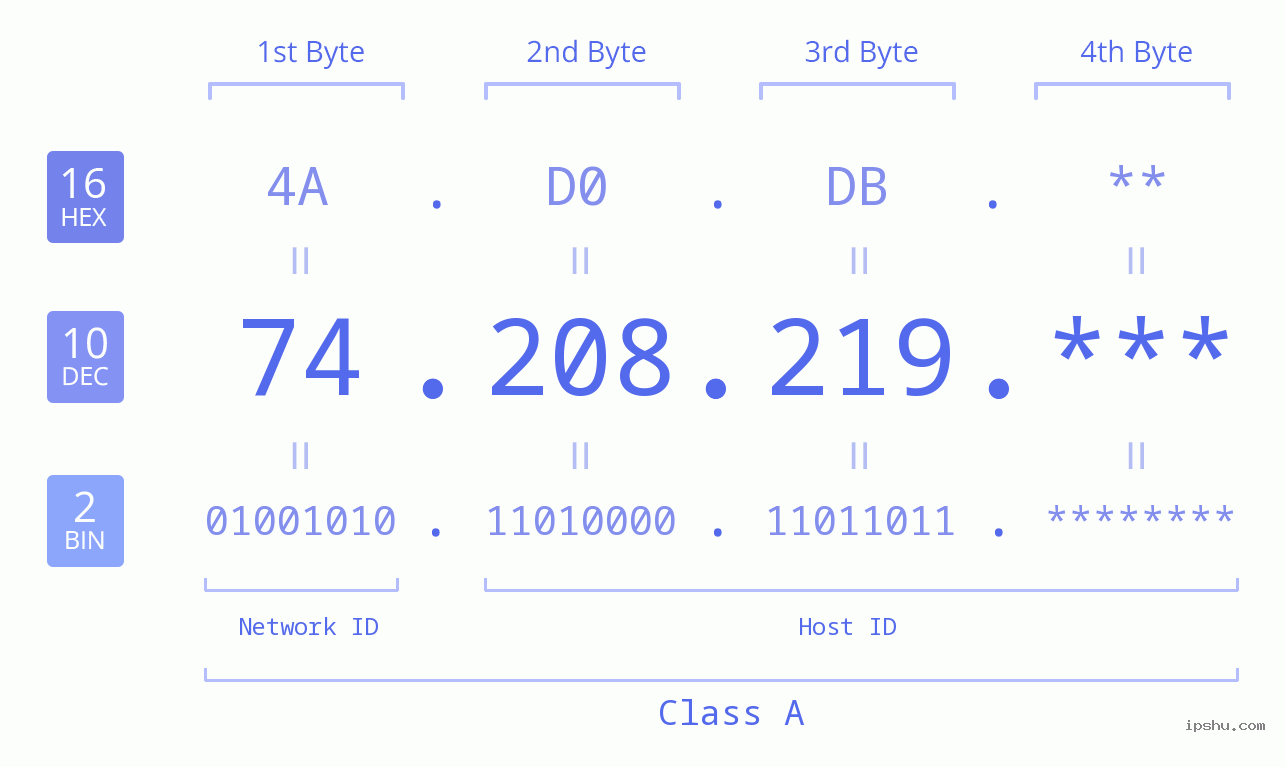 IP Address: 74.208.219 Data Structure Chart BIN DEC HEX IPv4: 74.208.219 Network Class, Net ID, Host ID