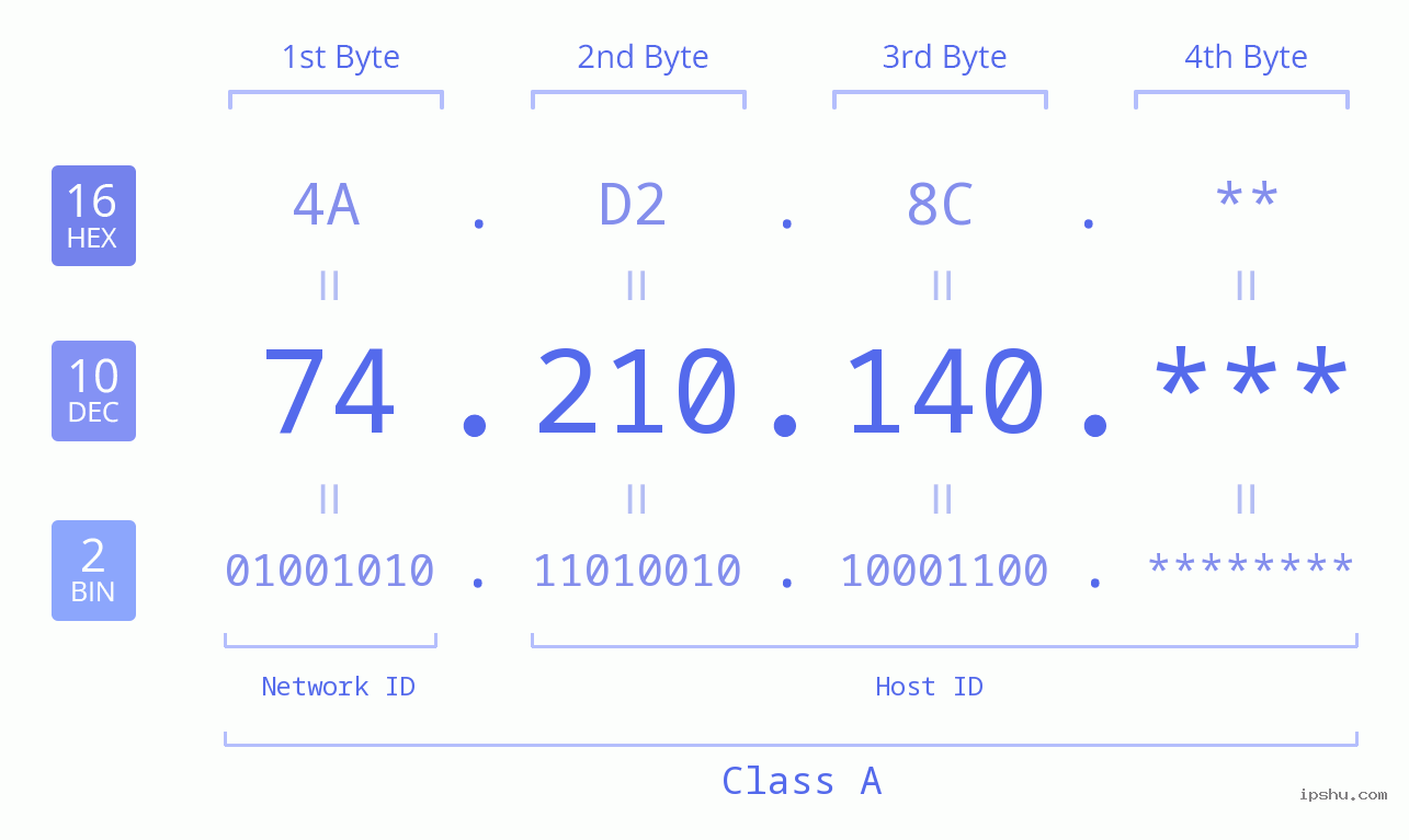 IP Address: 74.210.140 Data Structure Chart BIN DEC HEX IPv4: 74.210.140 Network Class, Net ID, Host ID