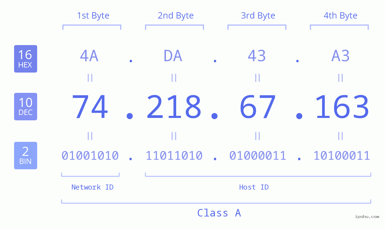 IPv4: 74.218.67.163 Network Class, Net ID, Host ID