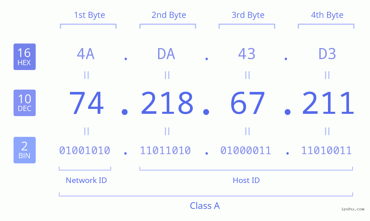 IPv4: 74.218.67.211 Network Class, Net ID, Host ID