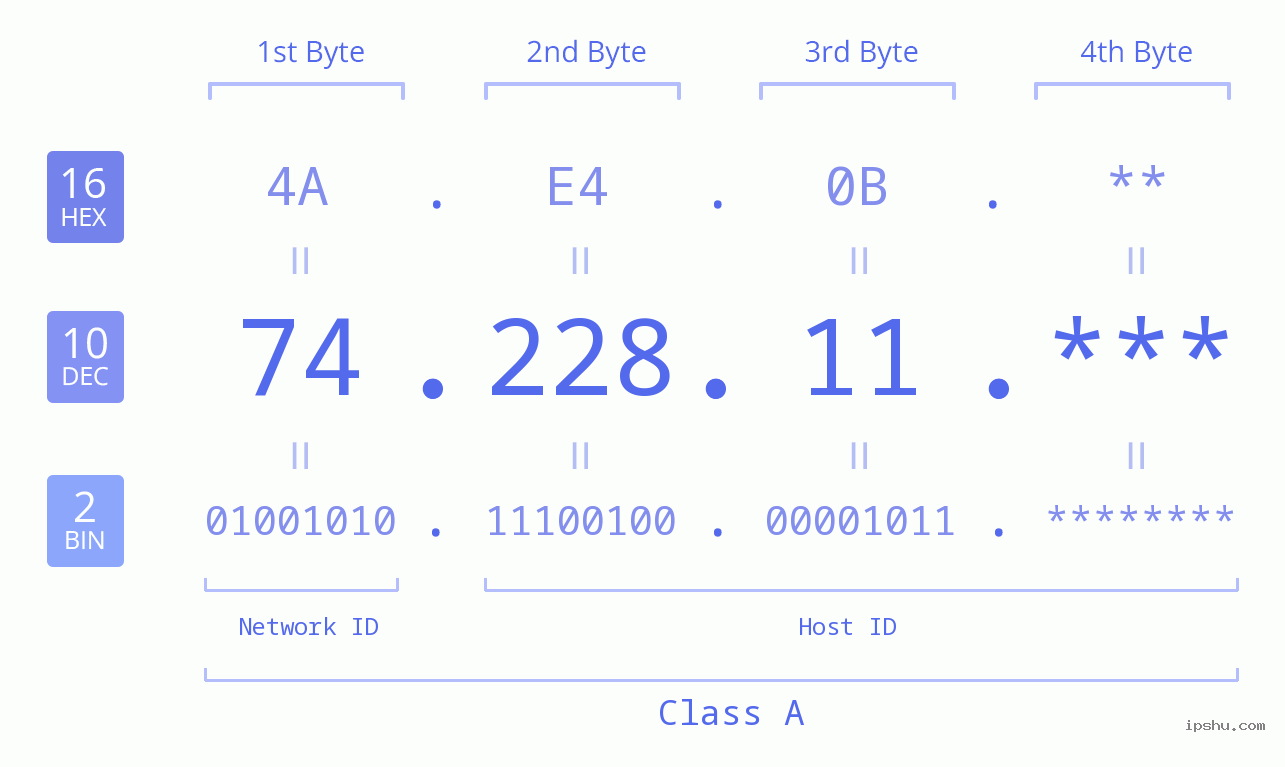 IP Address: 74.228.11 Data Structure Chart BIN DEC HEX IPv4: 74.228.11 Network Class, Net ID, Host ID