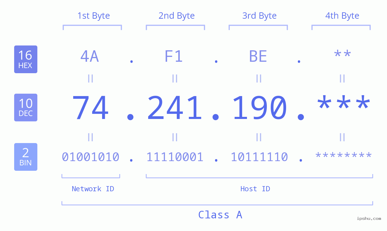 IPv4: 74.241.190 Network Class, Net ID, Host ID