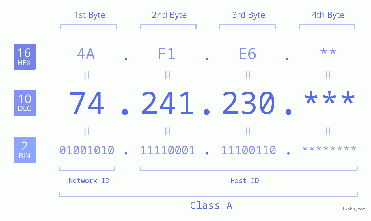 IP Address: 74.241.230 Data Structure Chart BIN DEC HEX IPv4: 74.241.230 Network Class, Net ID, Host ID