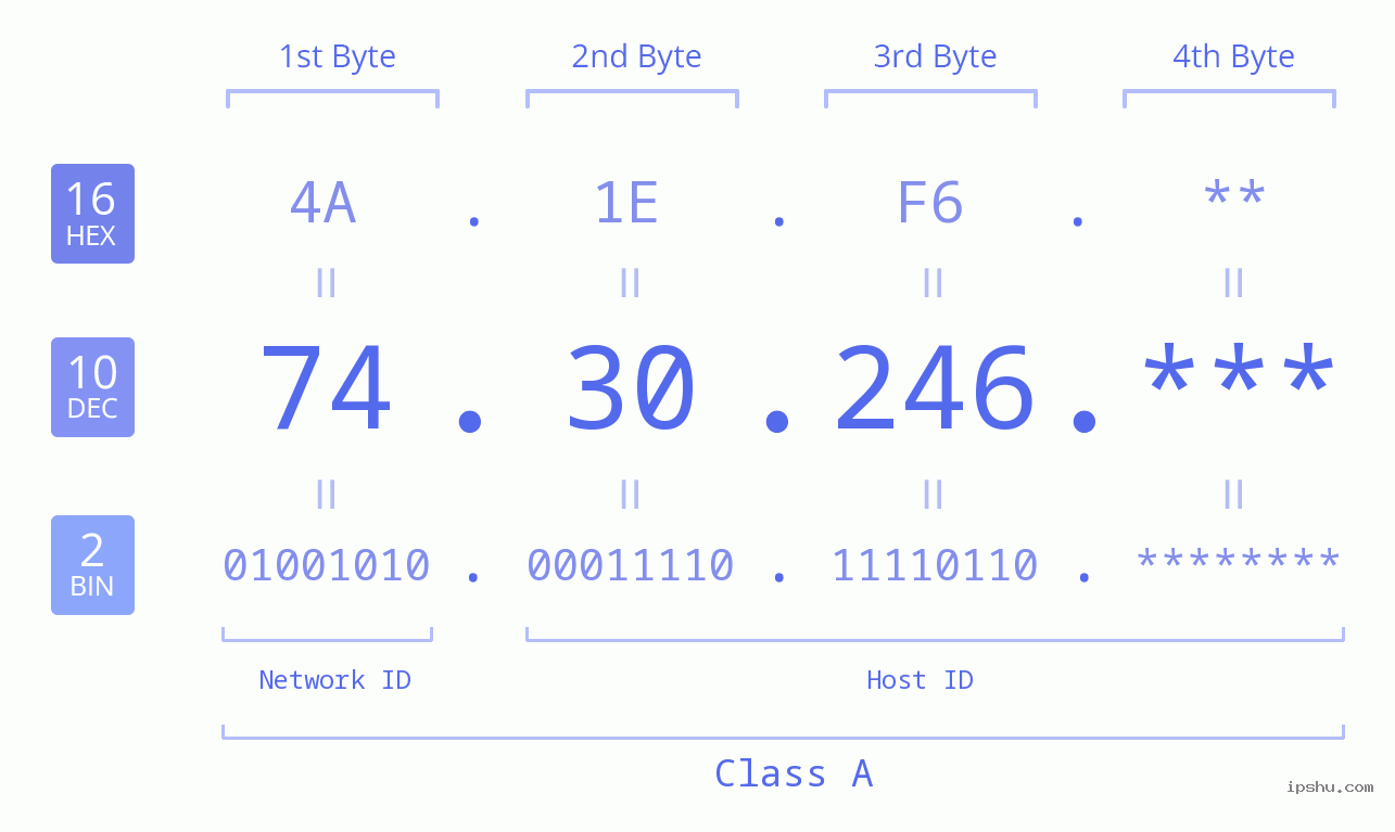 IP Address: 74.30.246 Data Structure Chart BIN DEC HEX IPv4: 74.30.246 Network Class, Net ID, Host ID