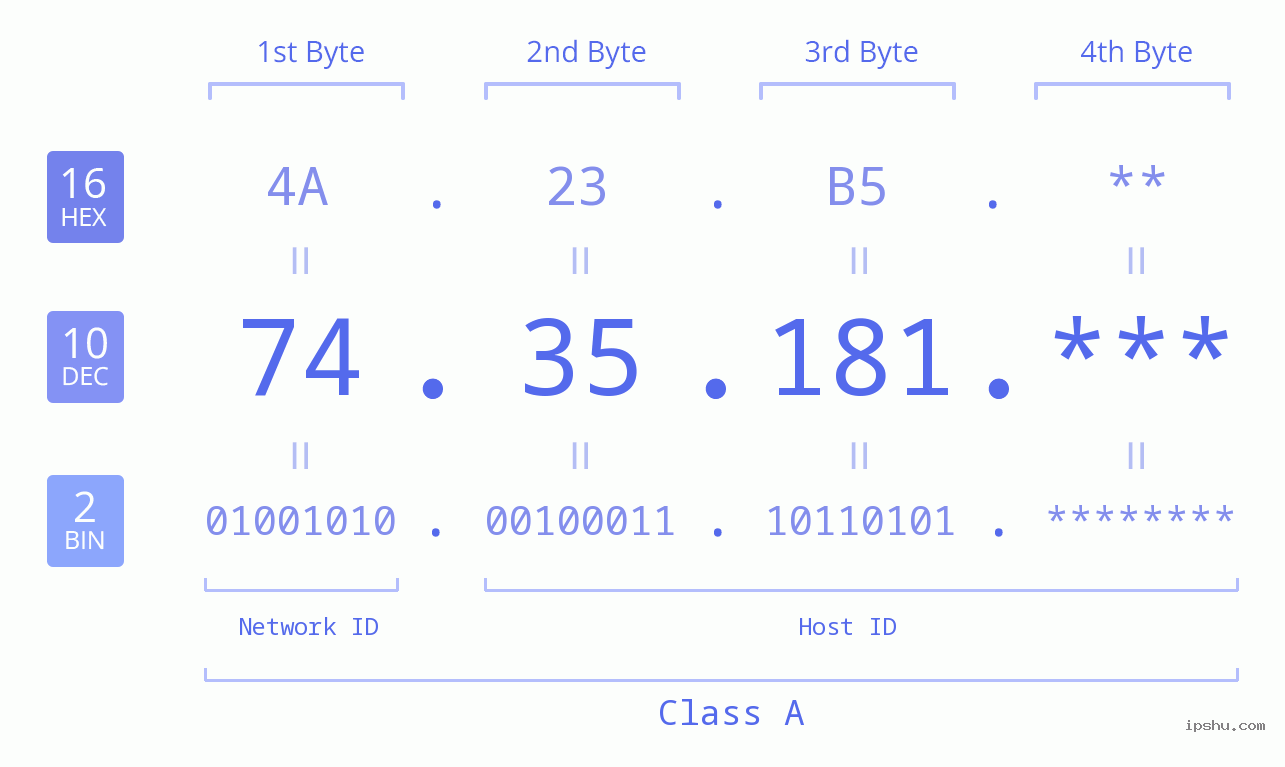 IP Address: 74.35.181 Data Structure Chart BIN DEC HEX IPv4: 74.35.181 Network Class, Net ID, Host ID