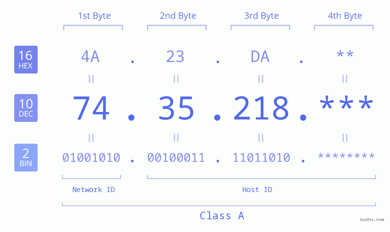 IPv4: 74.35.218 Network Class, Net ID, Host ID