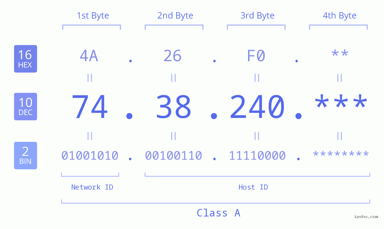 IP Address: 74.38.240 Data Structure Chart BIN DEC HEX IPv4: 74.38.240 Network Class, Net ID, Host ID