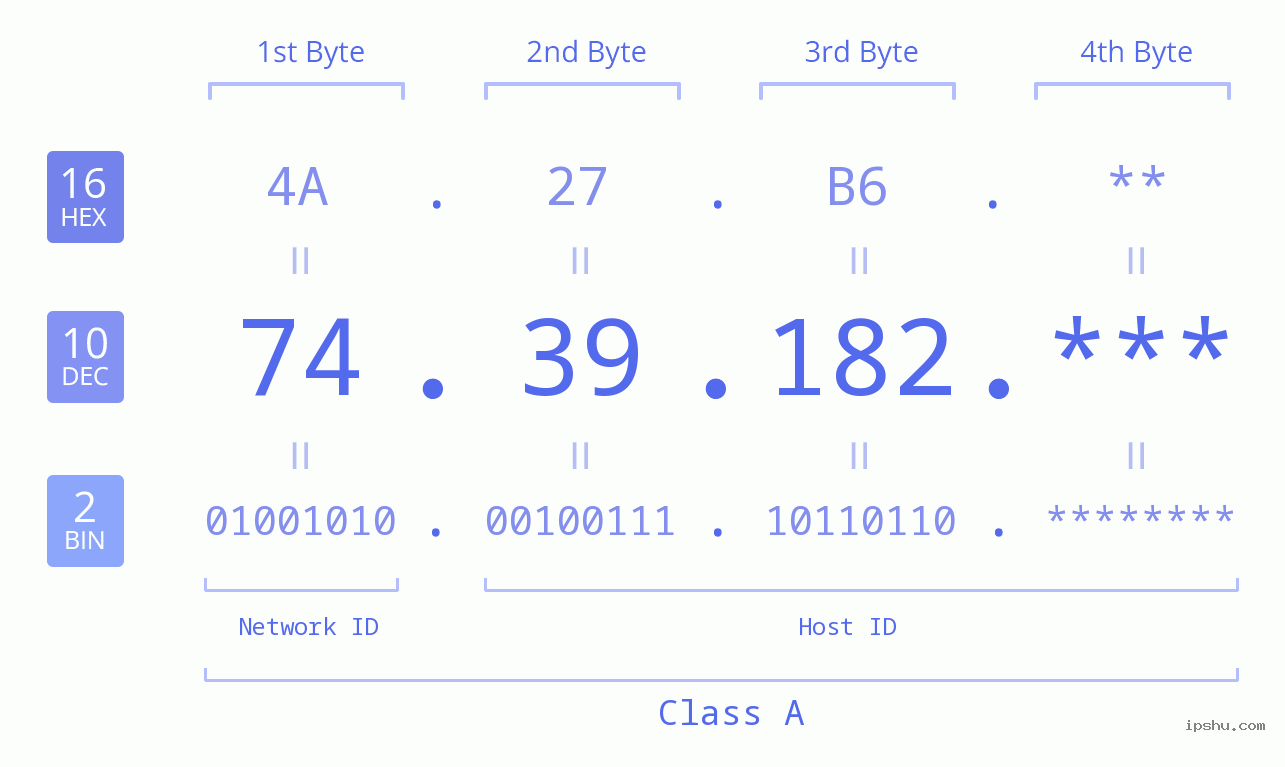 IP Address: 74.39.182 Data Structure Chart BIN DEC HEX IPv4: 74.39.182 Network Class, Net ID, Host ID