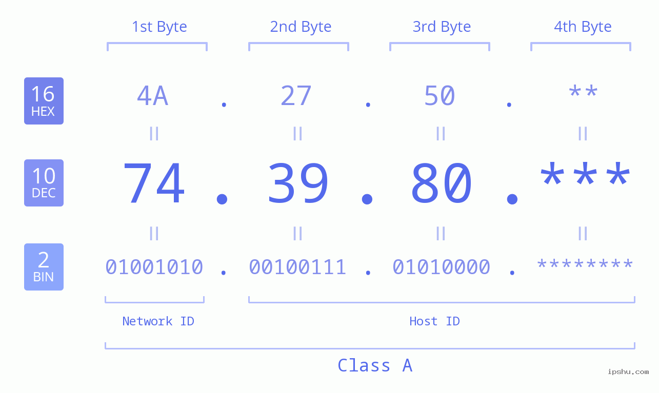 IP Address: 74.39.80 Data Structure Chart BIN DEC HEX IPv4: 74.39.80 Network Class, Net ID, Host ID