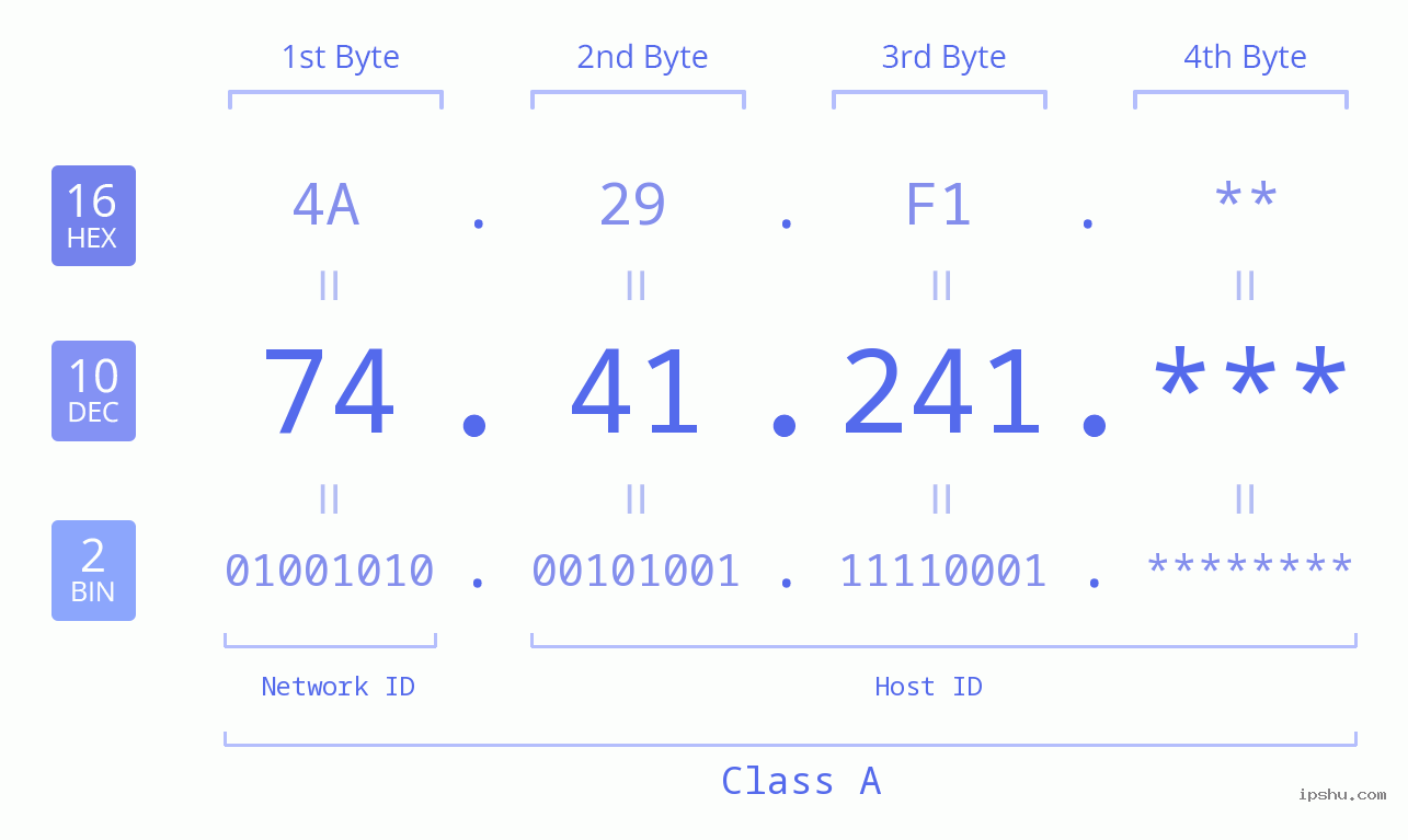 IP Address: 74.41.241 Data Structure Chart BIN DEC HEX IPv4: 74.41.241 Network Class, Net ID, Host ID