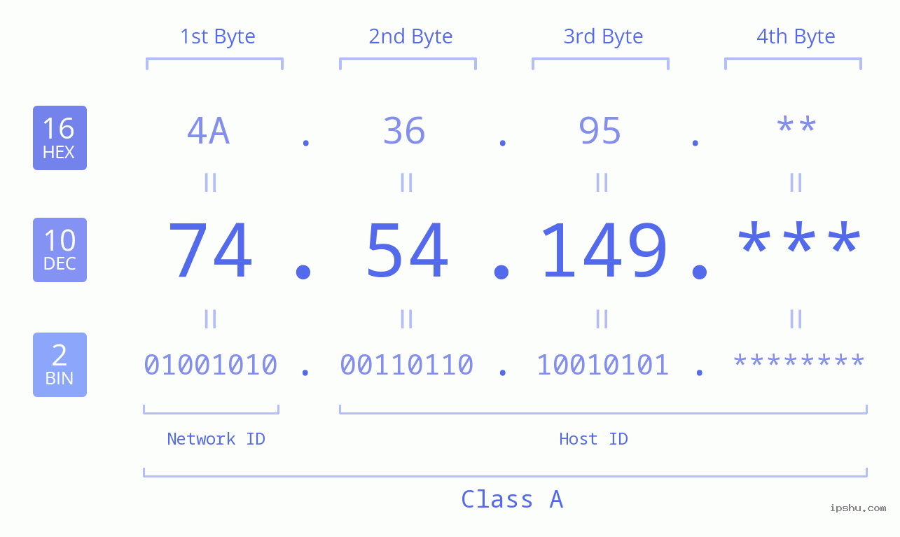 IP Address: 74.54.149 Data Structure Chart BIN DEC HEX IPv4: 74.54.149 Network Class, Net ID, Host ID