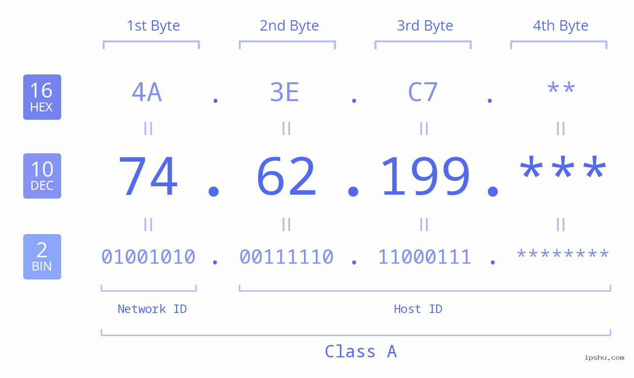 IP Address: 74.62.199 Data Structure Chart BIN DEC HEX IPv4: 74.62.199 Network Class, Net ID, Host ID