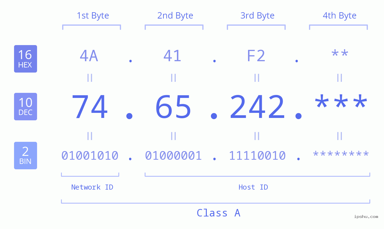 IP Address: 74.65.242 Data Structure Chart BIN DEC HEX IPv4: 74.65.242 Network Class, Net ID, Host ID