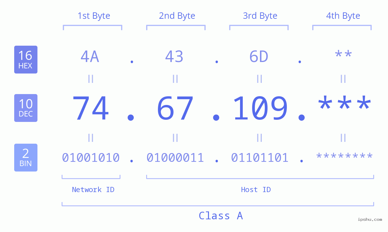 IP Address: 74.67.109 Data Structure Chart BIN DEC HEX IPv4: 74.67.109 Network Class, Net ID, Host ID