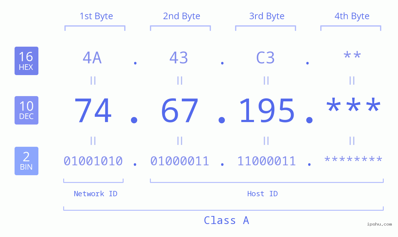 IP Address: 74.67.195 Data Structure Chart BIN DEC HEX IPv4: 74.67.195 Network Class, Net ID, Host ID
