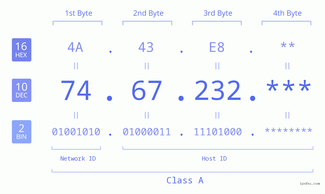 IP Address: 74.67.232 Data Structure Chart BIN DEC HEX IPv4: 74.67.232 Network Class, Net ID, Host ID