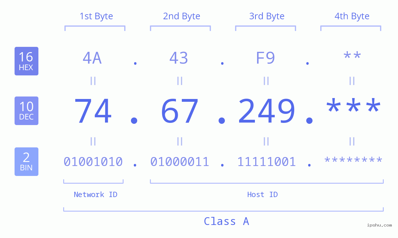IP Address: 74.67.249 Data Structure Chart BIN DEC HEX IPv4: 74.67.249 Network Class, Net ID, Host ID