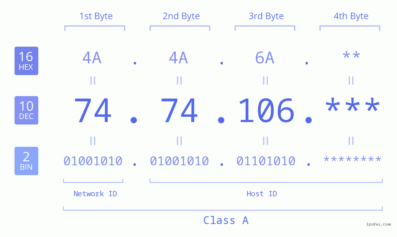 IP Address: 74.74.106 Data Structure Chart BIN DEC HEX IPv4: 74.74.106 Network Class, Net ID, Host ID
